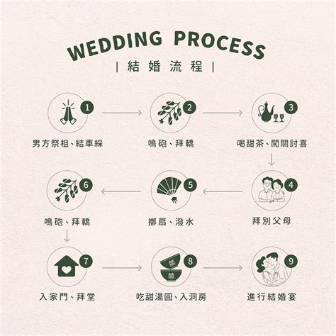 迎娶流程|結婚流程如何簡化？迎娶儀式5步驟、準備物品、吉祥話與紅包詳。